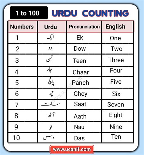 urdu numbers 1 to 30|1 to 100 urdu counting.